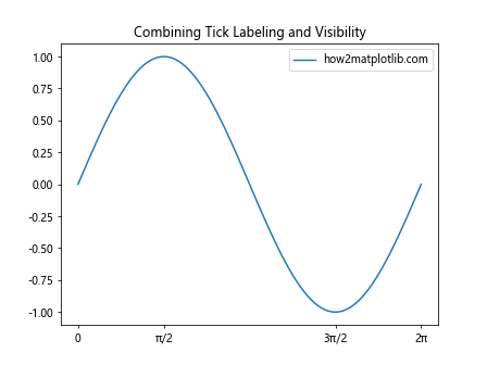 Matplotlib中的axis.Tick.set_visible()函数：控制刻度可见性的完整指南