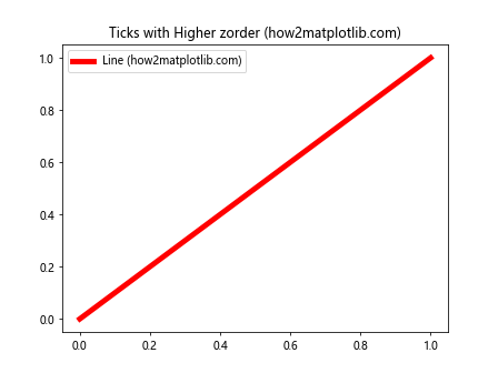 Matplotlib中的axis.Tick.set_zorder()函数：控制刻度线层级的利器