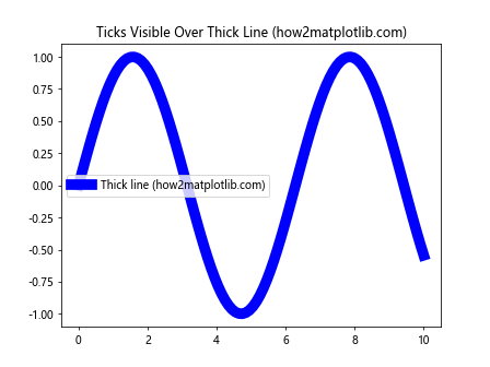 Matplotlib中的axis.Tick.set_zorder()函数：控制刻度线层级的利器