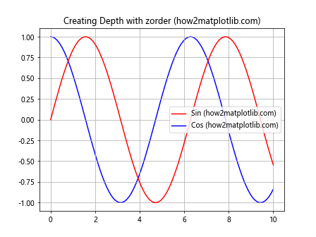 Matplotlib中的axis.Tick.set_zorder()函数：控制刻度线层级的利器