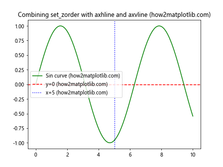 Matplotlib中的axis.Tick.set_zorder()函数：控制刻度线层级的利器