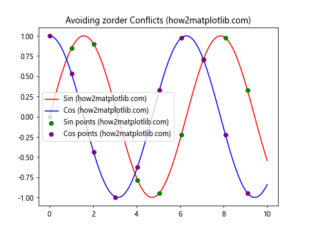 Matplotlib中的axis.Tick.set_zorder()函数：控制刻度线层级的利器