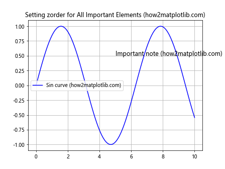 Matplotlib中的axis.Tick.set_zorder()函数：控制刻度线层级的利器