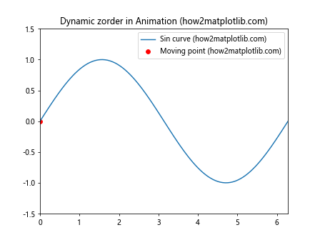 Matplotlib中的axis.Tick.set_zorder()函数：控制刻度线层级的利器