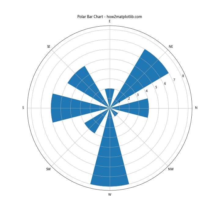 Matplotlib 柱状图和图形大小设置：全面指南