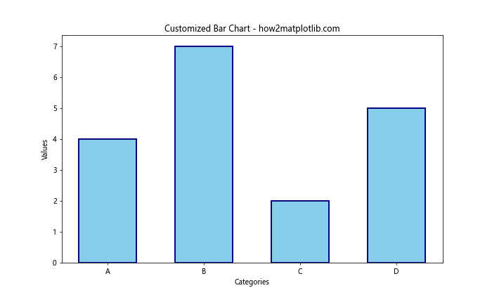 Matplotlib 柱状图和图形大小设置：全面指南