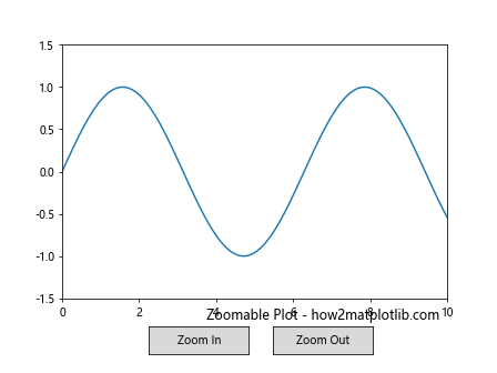 Matplotlib 交互式按钮控件：如何使用 Button Widget 增强数据可视化