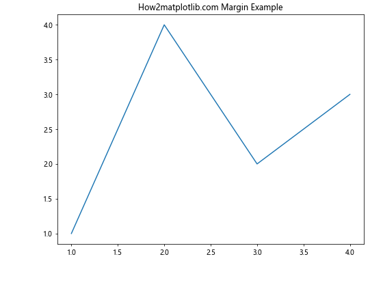 Matplotlib 图形尺寸设置：像素精确控制