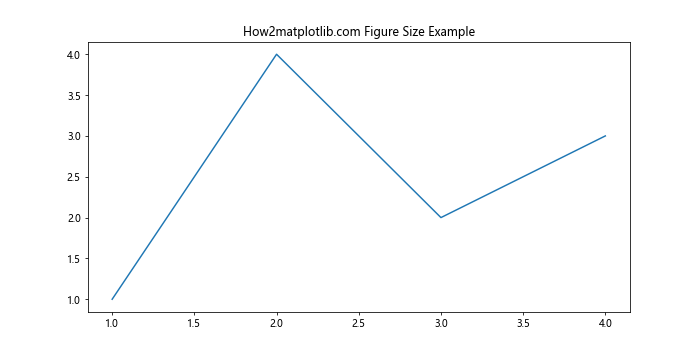 Matplotlib 图形尺寸设置：像素精确控制