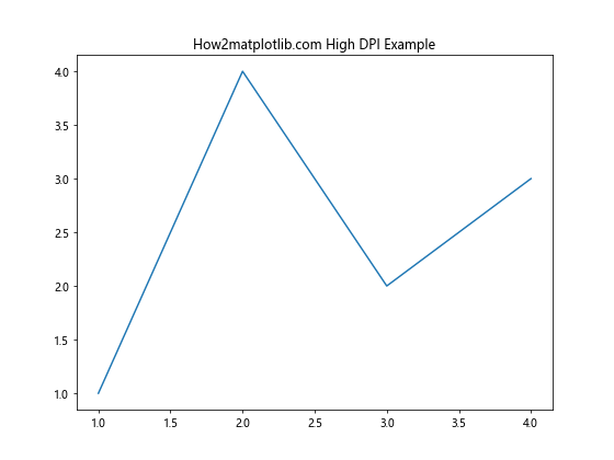 Matplotlib 图形尺寸设置：像素精确控制