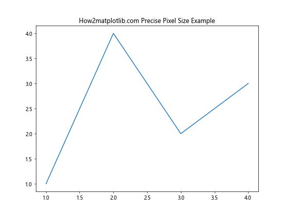 Matplotlib 图形尺寸设置：像素精确控制