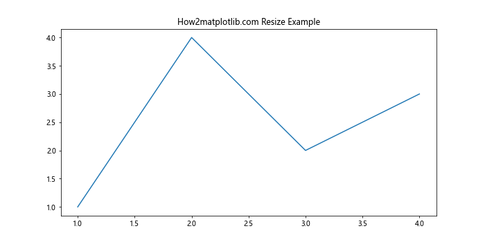 Matplotlib 图形尺寸设置：像素精确控制