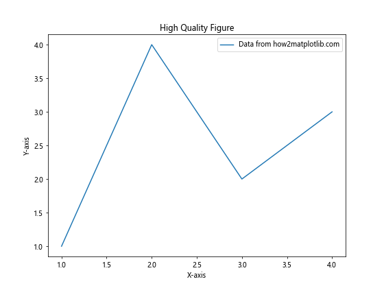 Matplotlib 图形尺寸和单位：全面掌握绘图大小控制