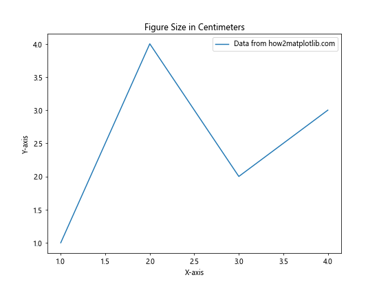 Matplotlib 图形尺寸和单位：全面掌握绘图大小控制