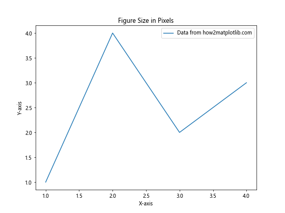 Matplotlib 图形尺寸和单位：全面掌握绘图大小控制