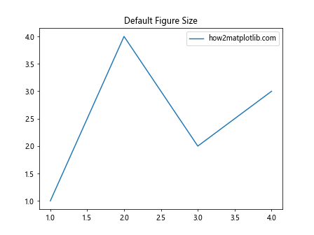 Matplotlib 图形尺寸设置：全面掌握 Figure Size 调整技巧