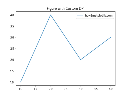 Matplotlib 图形尺寸设置：全面掌握 Figure Size 调整技巧