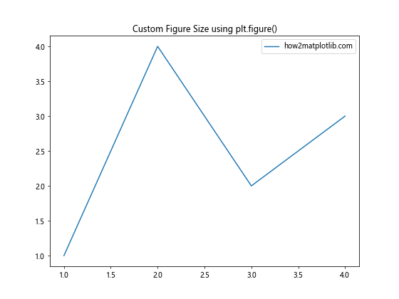 Matplotlib 图形尺寸设置：全面掌握 Figure Size 调整技巧