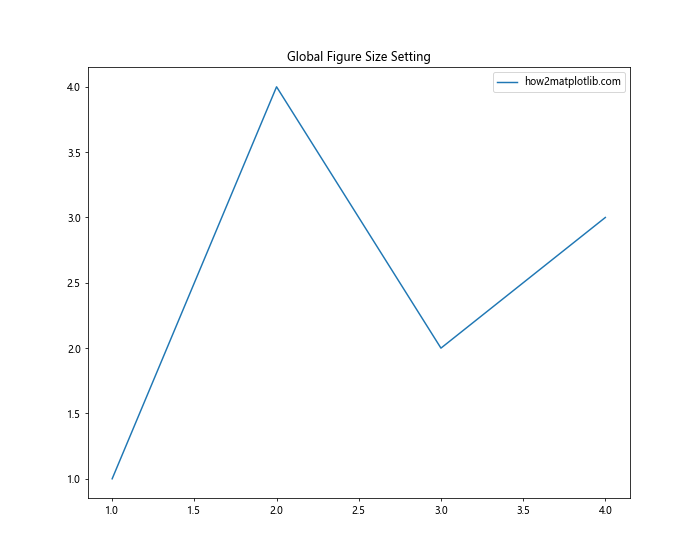 Matplotlib 图形尺寸设置：全面掌握 Figure Size 调整技巧