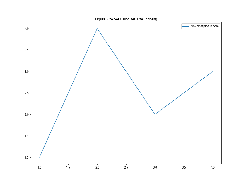 Matplotlib 图形尺寸设置：全面掌握 Figure Size 调整技巧