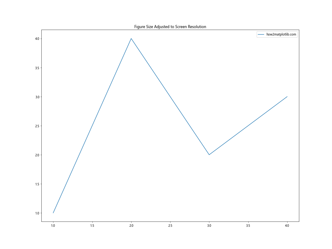 Matplotlib 图形尺寸设置：全面掌握 Figure Size 调整技巧