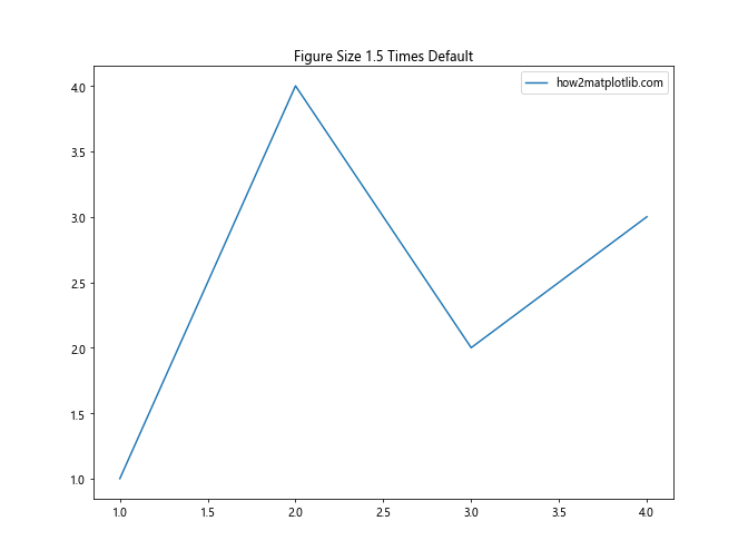 Matplotlib 图形尺寸设置：全面掌握 Figure Size 调整技巧