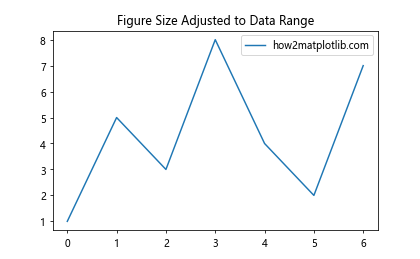 Matplotlib 图形尺寸设置：全面掌握 Figure Size 调整技巧