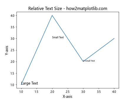 Matplotlib 图形文本大小设置：全面指南