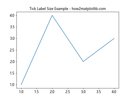 Matplotlib 图形文本大小设置：全面指南