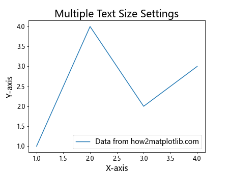 Matplotlib 图形文本大小设置：全面指南