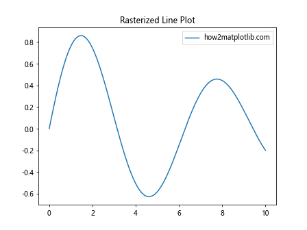 Matplotlib中使用set_rasterized()方法优化图形渲染