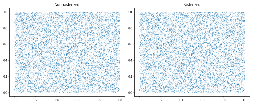 Matplotlib中使用set_rasterized()方法优化图形渲染