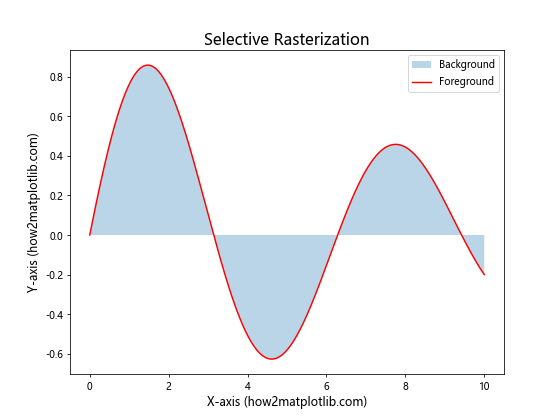 Matplotlib中使用set_rasterized()方法优化图形渲染