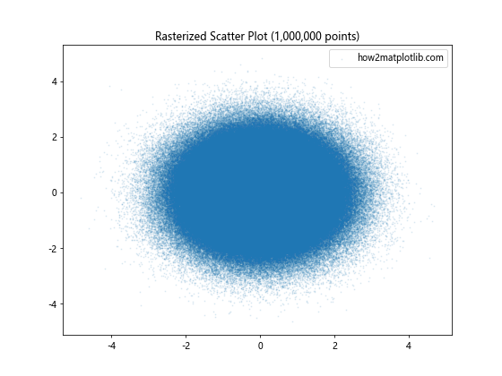 Matplotlib中使用set_rasterized()方法优化图形渲染