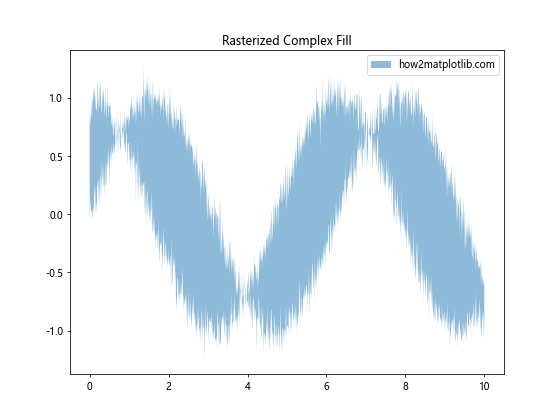 Matplotlib中使用set_rasterized()方法优化图形渲染