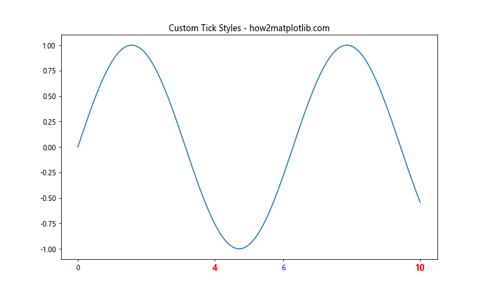 Matplotlib中使用axis.Tick.get_visible()方法控制刻度可见性