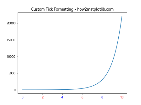 Matplotlib中使用axis.Tick.get_visible()方法控制刻度可见性