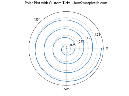 Matplotlib中使用axis.Tick.get_visible()方法控制刻度可见性