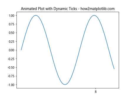 Matplotlib中使用axis.Tick.get_visible()方法控制刻度可见性