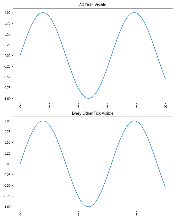 Matplotlib中使用axis.Tick.get_visible()方法控制刻度可见性