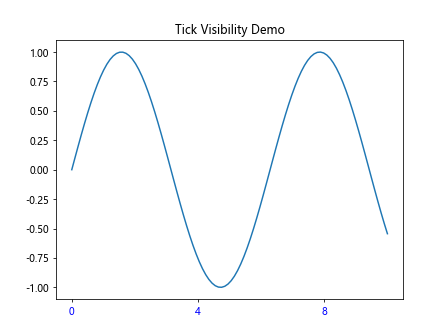 Matplotlib中使用axis.Tick.get_visible()方法控制刻度可见性