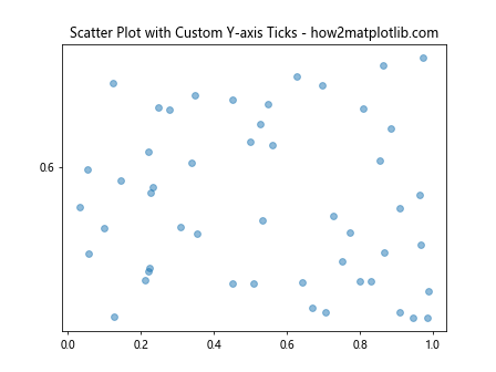 Matplotlib中使用axis.Tick.get_visible()方法控制刻度可见性