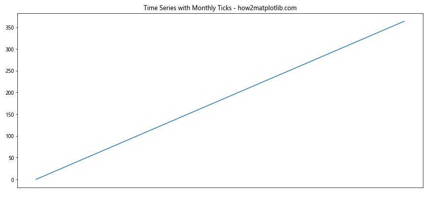 Matplotlib中使用axis.Tick.get_visible()方法控制刻度可见性