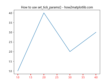 Matplotlib中使用XAxis.set_tick_params()方法自定义X轴刻度样式