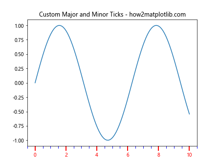 Matplotlib中使用XAxis.set_tick_params()方法自定义X轴刻度样式