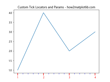 Matplotlib中使用XAxis.set_tick_params()方法自定义X轴刻度样式