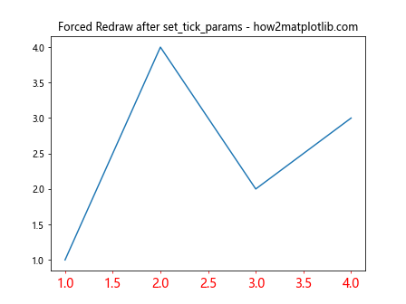 Matplotlib中使用XAxis.set_tick_params()方法自定义X轴刻度样式