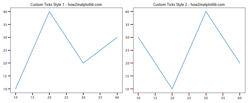 Matplotlib中使用XAxis.set_tick_params()方法自定义X轴刻度样式