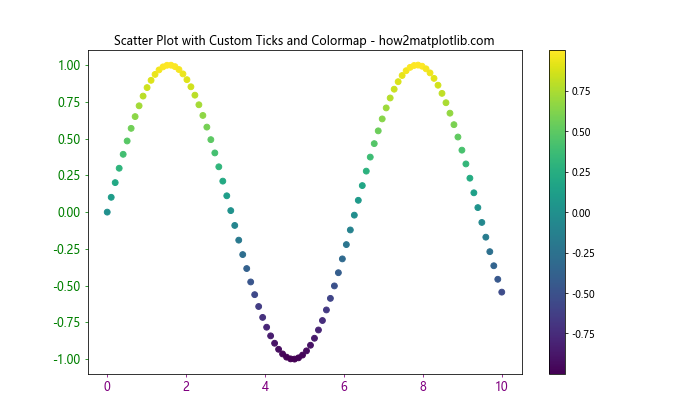 Matplotlib中使用XAxis.set_tick_params()方法自定义X轴刻度样式