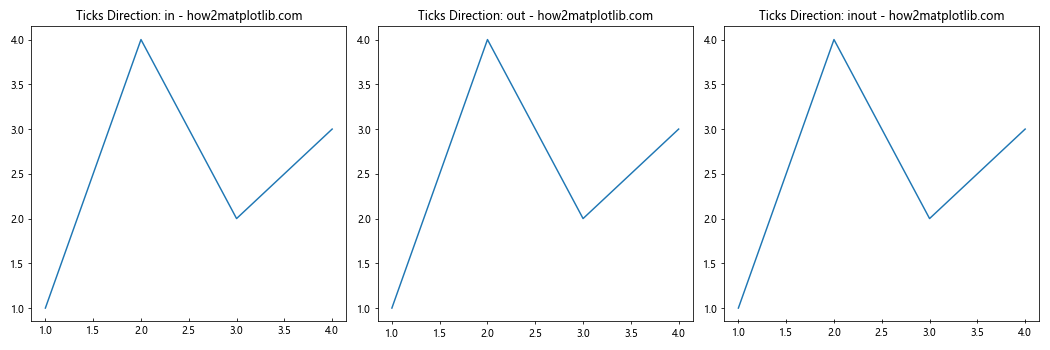 Matplotlib中使用XAxis.set_tick_params()方法自定义X轴刻度样式